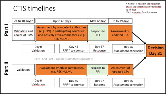 Flytdiagram CTIS